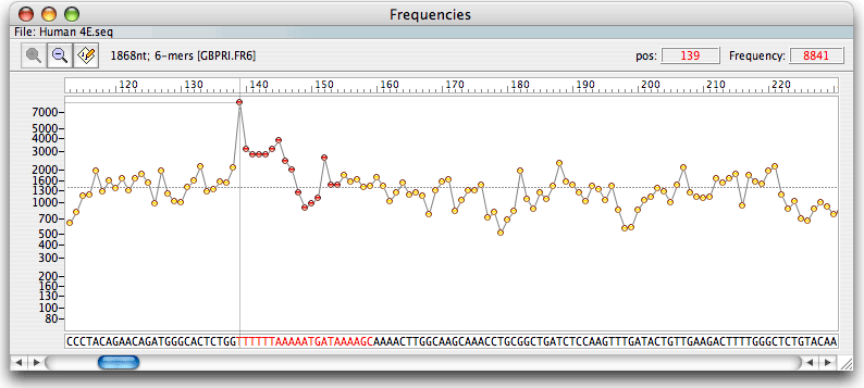 frequencies of DNA sequence